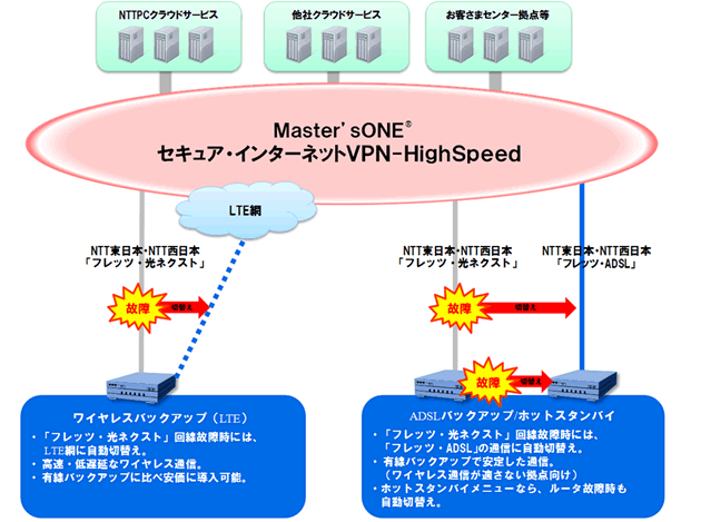 「Master'sONE® セキュア・インターネットVPN-HighSpeed」 概要図
