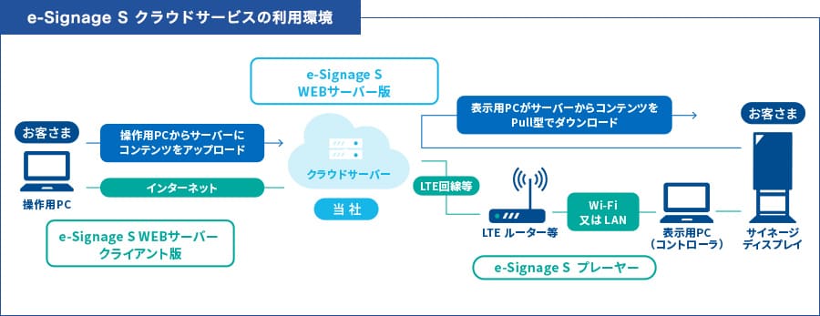 e-Signage Sクラウドサービスのシステム構成の概要