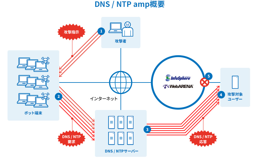 DNS/NTP amp概要