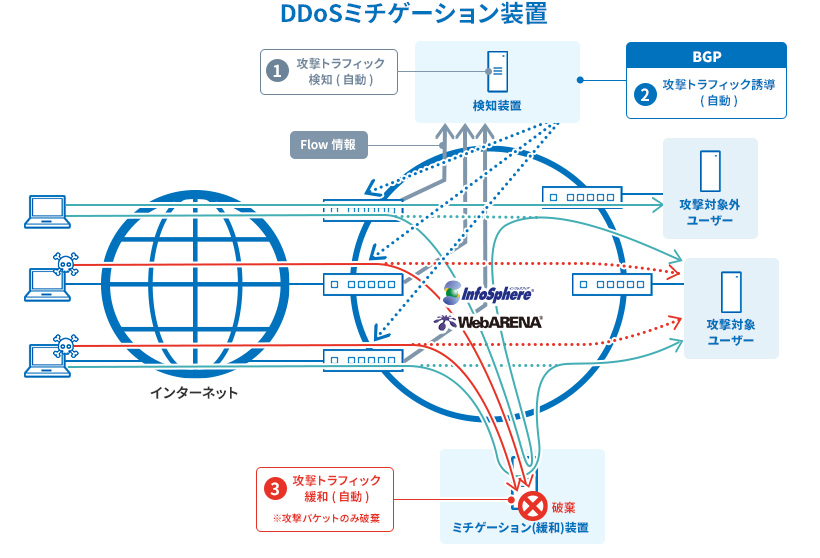 対策4 概要：DDoSミチゲーション装置