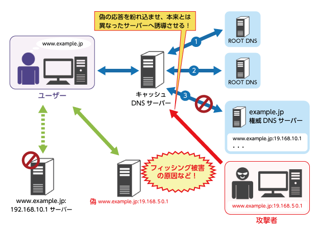 DNSと脆弱性 攻撃の一例