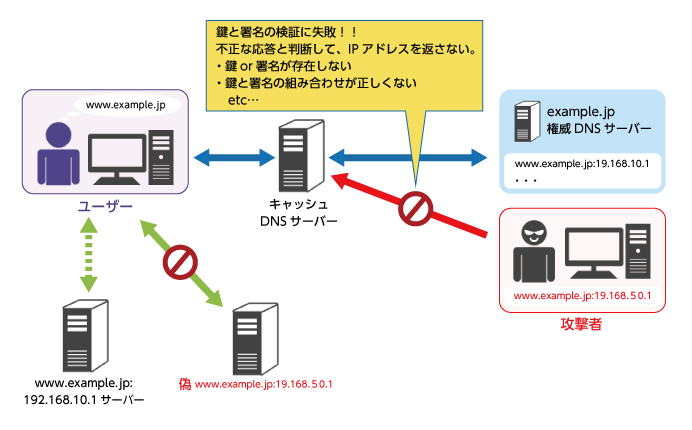 DNSSECの「鍵」と「署名」 概要図