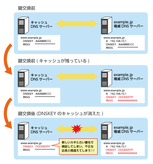 DNSSEC導入におけるハードル 概要図