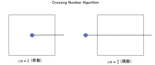 図 1-1: Crossing Number Algorithm概要図