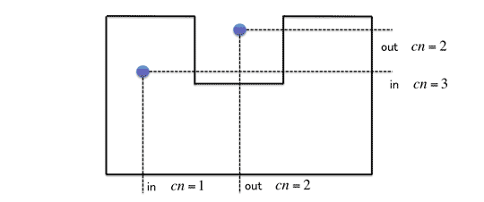 図 2-1: Crossing Number Algorithm