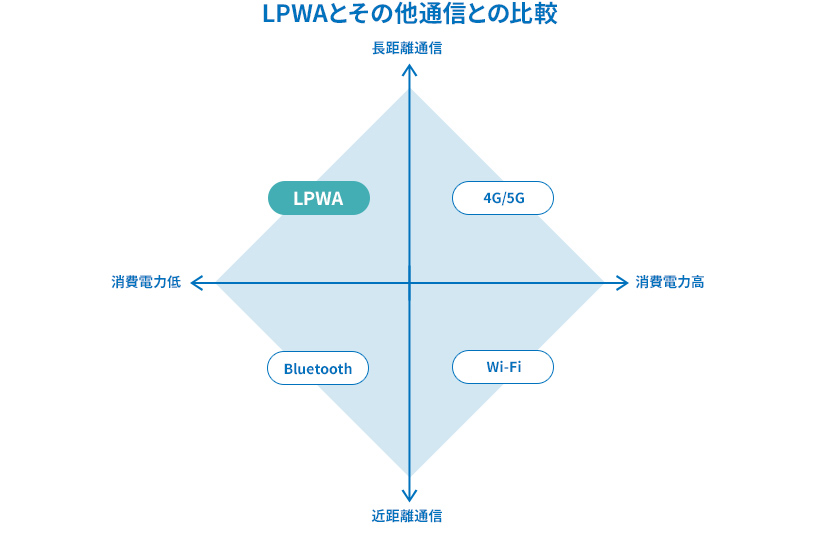 LPWAとその他通信との比較