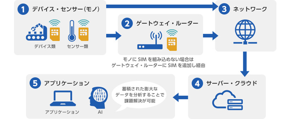 NTTPCのIoT・M2Mの導入事例一覧