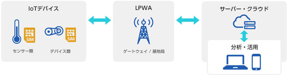 図1　LPWAのイメージ