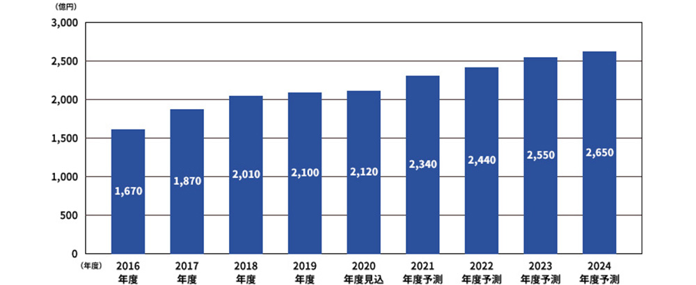 図1　国内M2M市場規模推移・予測（矢野経済研究所「IoT／M2M市場に関する調査を実施（2020年）」より転載）