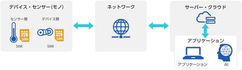 図1. M2Mの仕組み