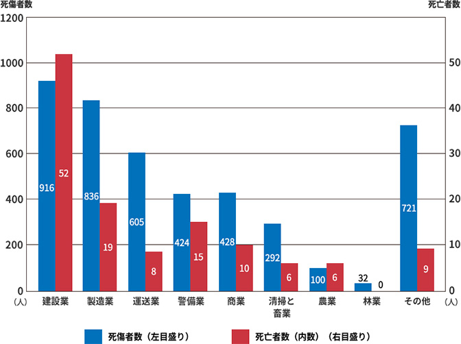 図1　熱中症による業種別死傷者数（2018～2022年計）