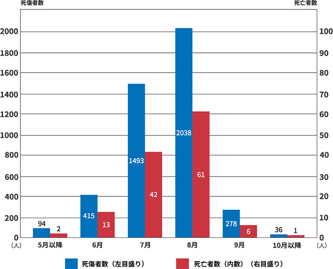 図2　熱中症による月別死傷者数（2018～2022年計）