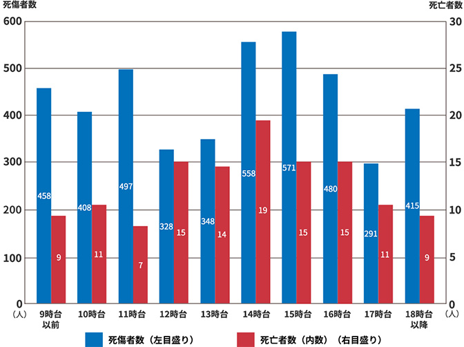 図3　熱中症による時間帯別死傷者数（2018～2022年計）