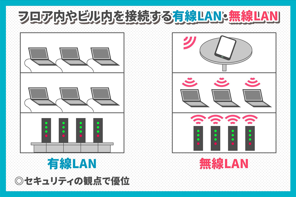 フロア内やビル内を接続する有線LAN・無線LAN