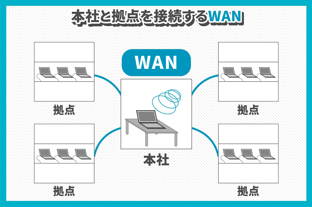 本社と拠点（支社）を接続するWAN