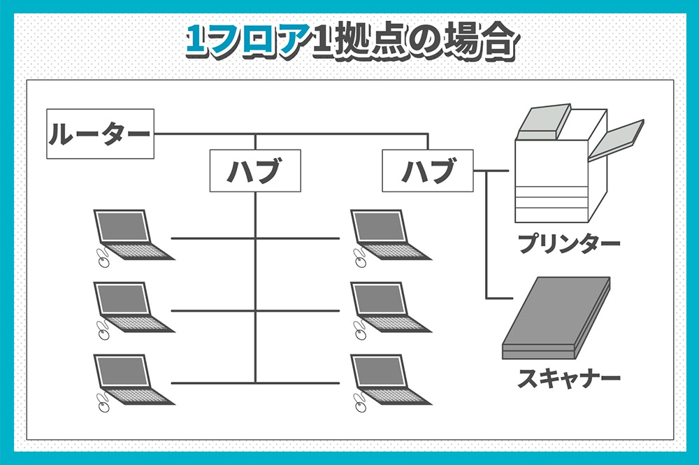 1フロア1拠点の場合