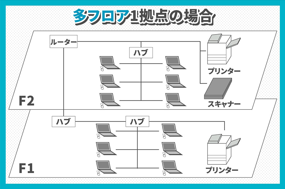 多フロア1拠点の場合