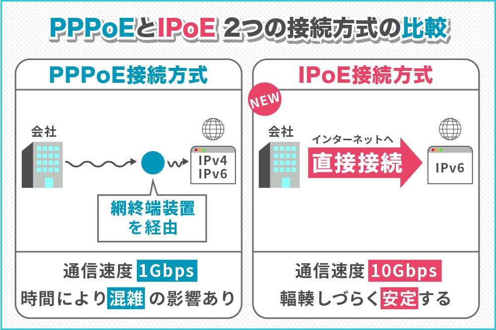 初心者でも分かる Pppoe方式とipoe方式の違いとメリット Ict Digital Column 公式 Nttpcコミュニケーションズ