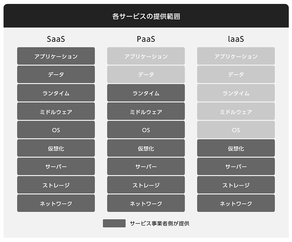 SaaS・PaaS・IaaSの提供範囲と管理責任の違いを示した比較図