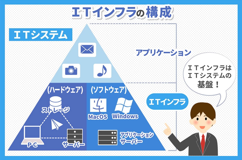 Itインフラとは エンジニアが構築 運用する時の注意点 Ict Digital Column 公式 Nttpcコミュニケーションズ