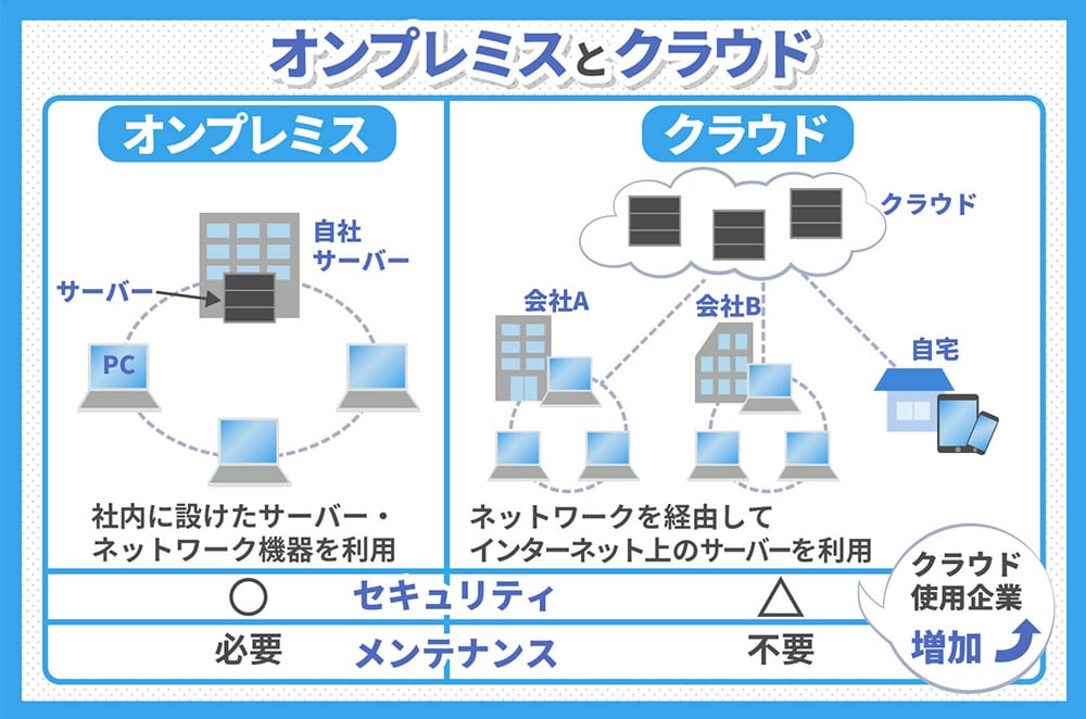 Itインフラとは エンジニアが構築 運用する時の注意点 Ict Digital Column 公式 Nttpcコミュニケーションズ