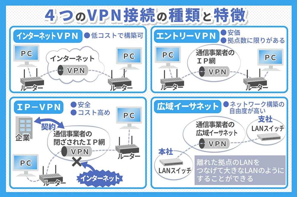 接続 できない vpn