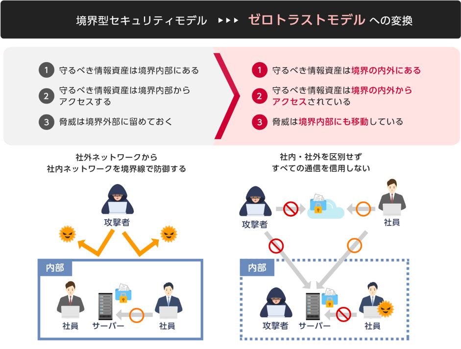 境界型セキュリティとゼロトラストモデルの考え方の違いを示す比較図