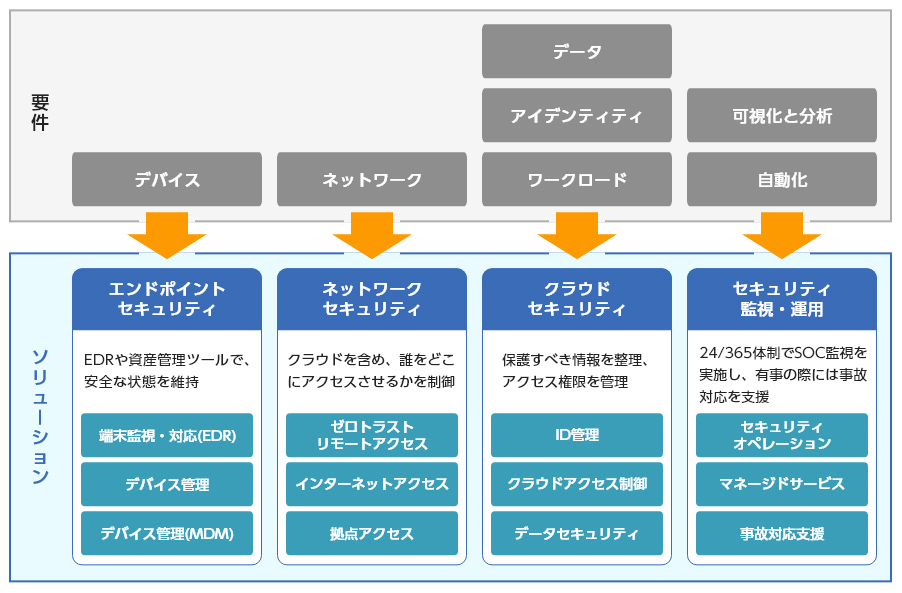 ゼロトラストセキュリティを構成する7つの要素