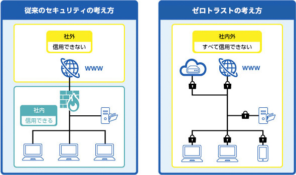 「従来のセキュリティの考え方」「ゼロトラストネットワークの考え方」