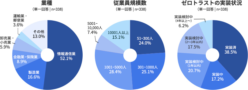 図1　ゼロトラストに取り組む国内企業（PwC「国内企業における「ゼロトラスト・アーキテクチャ」の実態調査2021」より転載）