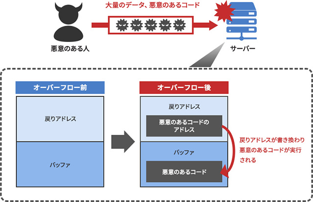 バッファオーバーフロー