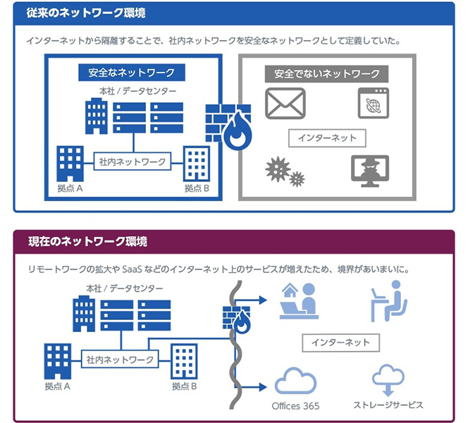 図：「従来のネットワーク環境」「現在のネットワーク環境」