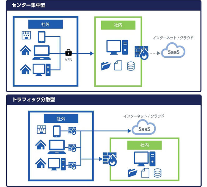 図：「センター集中型」「トラフィック分散型」