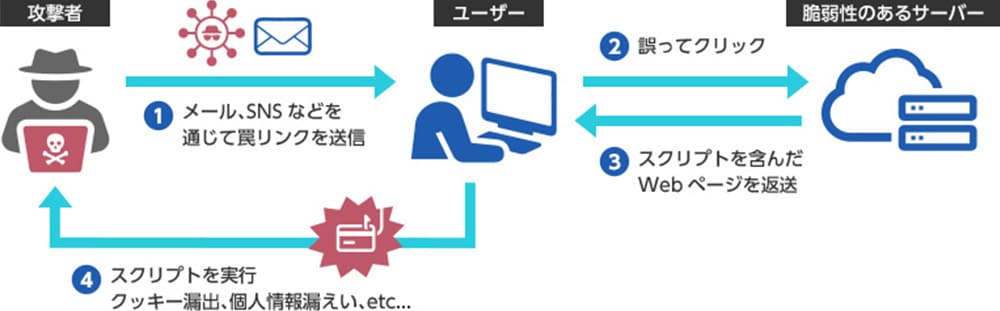 図：クロスサイトスクリプティング（XSS）攻撃の仕組み