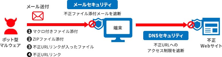 Smart Secure Access