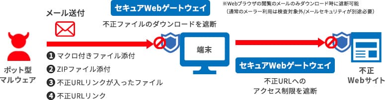 Secure web gateway
