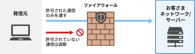 図1 ファイアウォールの機能・役割