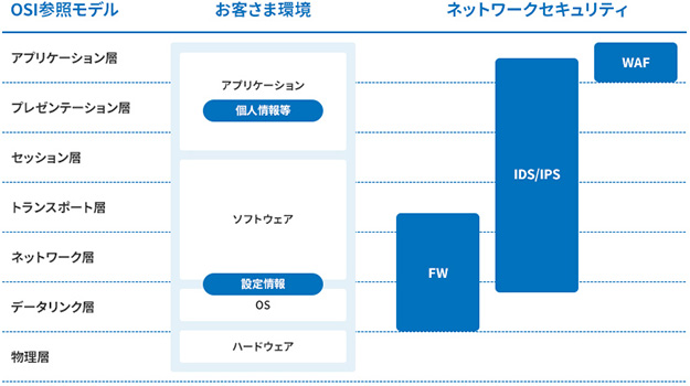 図2 OSI参照モデルとネットワークセキュリティシステム