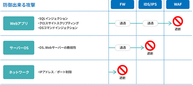 図3 各セキュリティシステムと防御できる攻撃