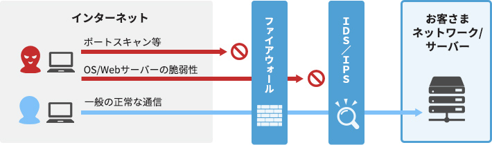 図：IDS/IPSの仕組み