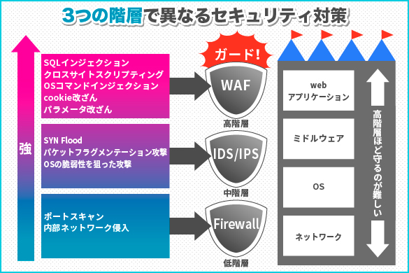 図：3つの階層で異なるセキュリティ対策