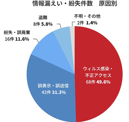 円グラフ：情報漏洩・紛失件数 原因別