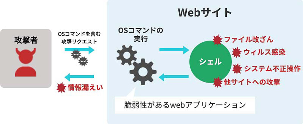 図1 OSコマンドインジェクションの仕組み