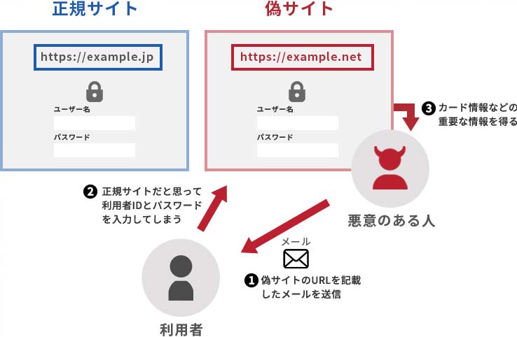 フィッシングサイト