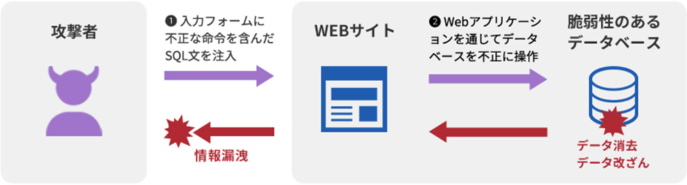 図：SQLインジェクション