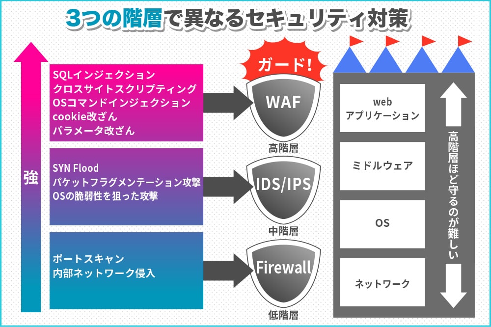 図：3つの階層で異なるセキュリティ対策