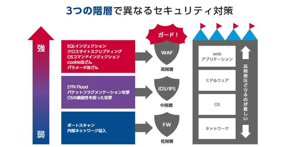 図:3つの階層で異なるセキュリティ対策
