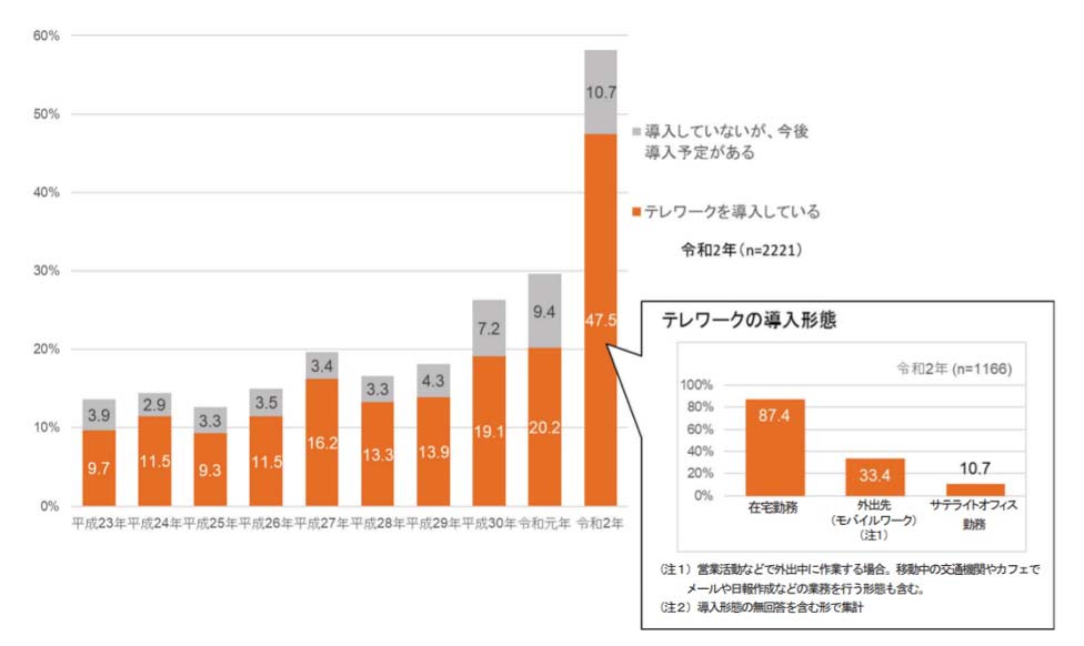 図表3-1 テレワークの導入状況
