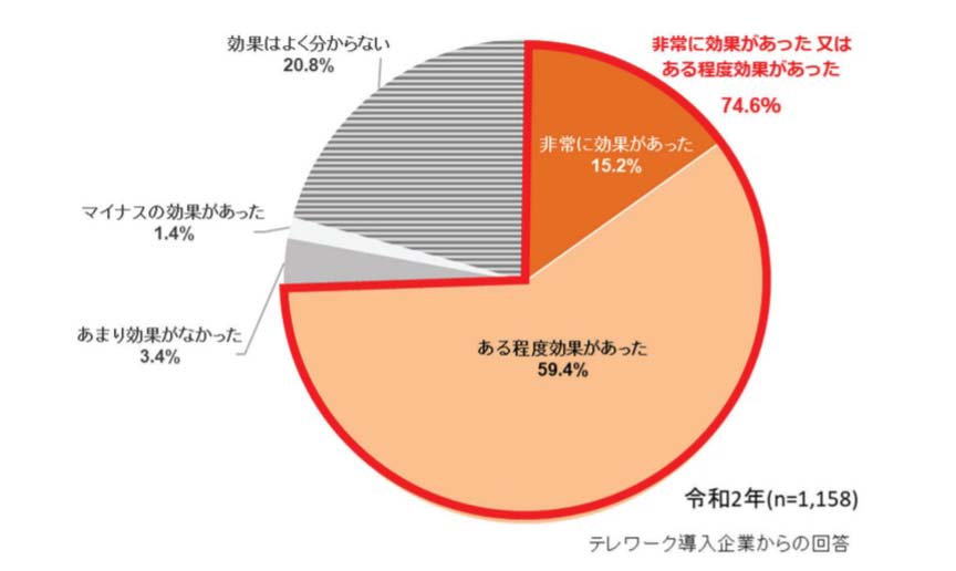 図表3-5 テレワークの効果（令和2年）