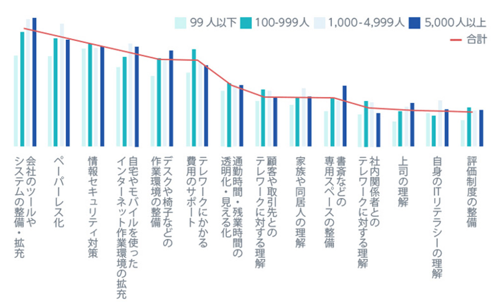 図1：「今後テレワークを継続するにあたり、必要だと思うこと」